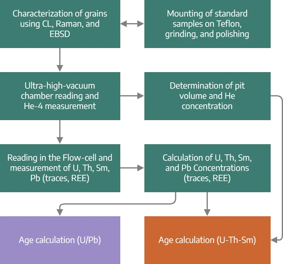 Cron.Ar. Production Process